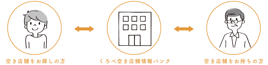 空き店舗をお探しの方と空き店舗をお持ちの方をつなげます