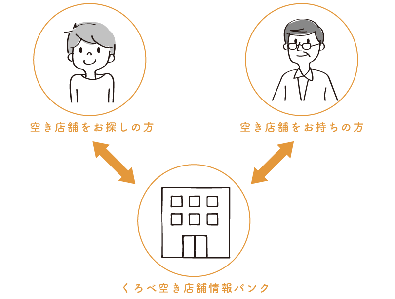 空き店舗をお探しの方と空き店舗をお持ちの方をつなげます