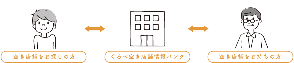 空き店舗をお探しの方と空き店舗をお持ちの方をつなげます