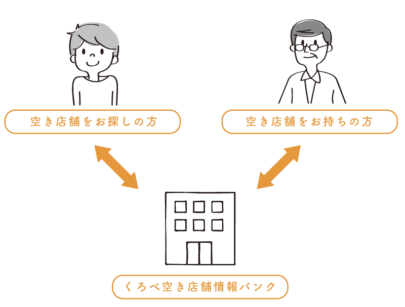 空き店舗をお探しの方と空き店舗をお持ちの方をつなげます